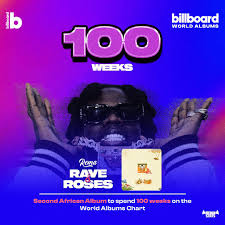 ‘Raves & Rose’ by Rema Reaches New Heights, Surpassing 100 Weeks on The Billboard 200 Chart